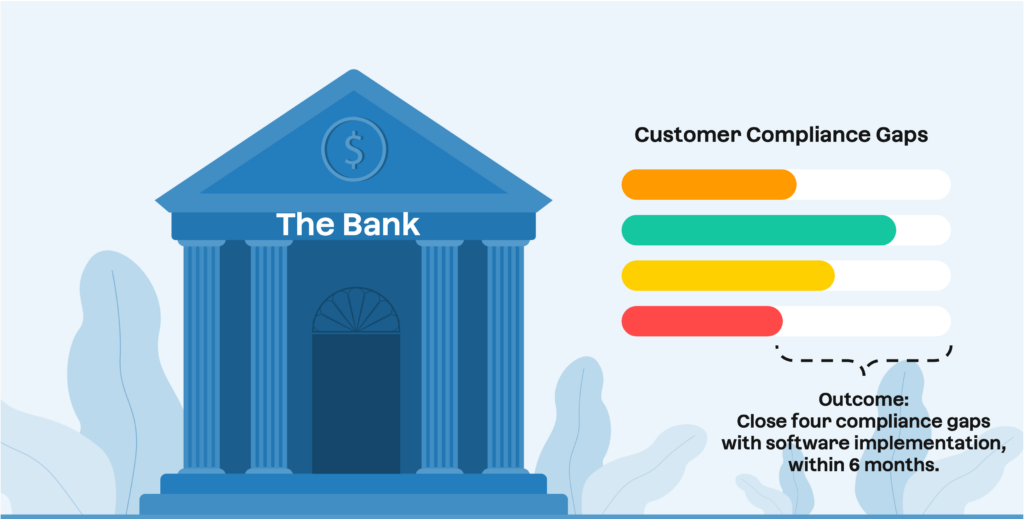 Illustration of a bank with four bars representing compliance gaps