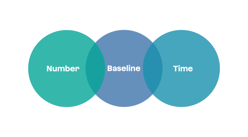 Three circles with Number, baseline, and time as the parts of an outcome.